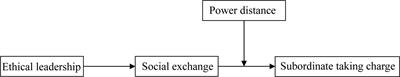 How Is Ethical Leadership Linked to Subordinate Taking Charge? A Moderated Mediation Model of Social Exchange and Power Distance